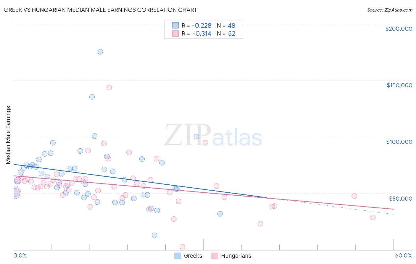 Greek vs Hungarian Median Male Earnings