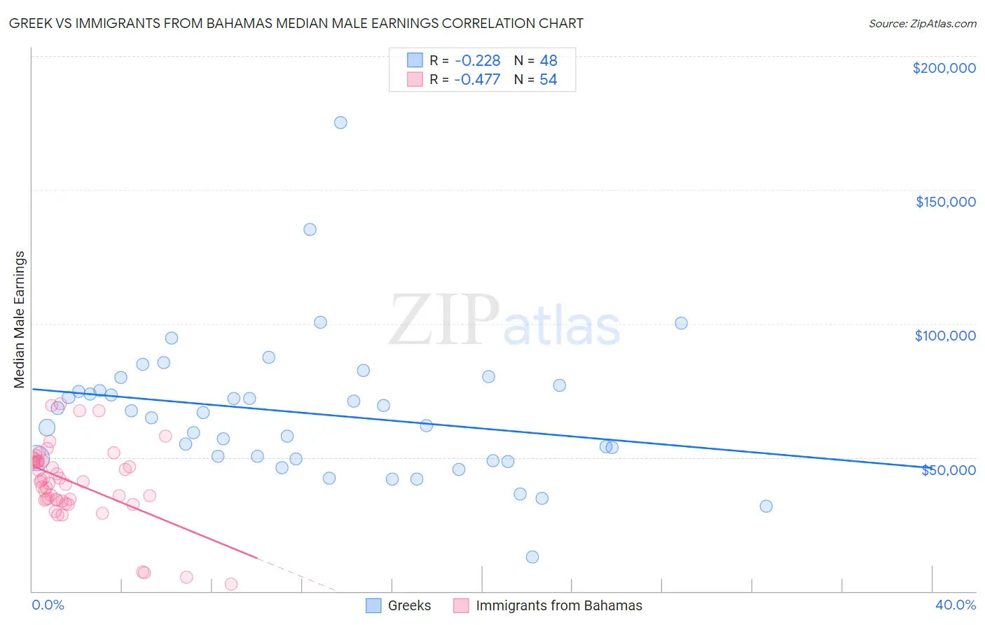 Greek vs Immigrants from Bahamas Median Male Earnings