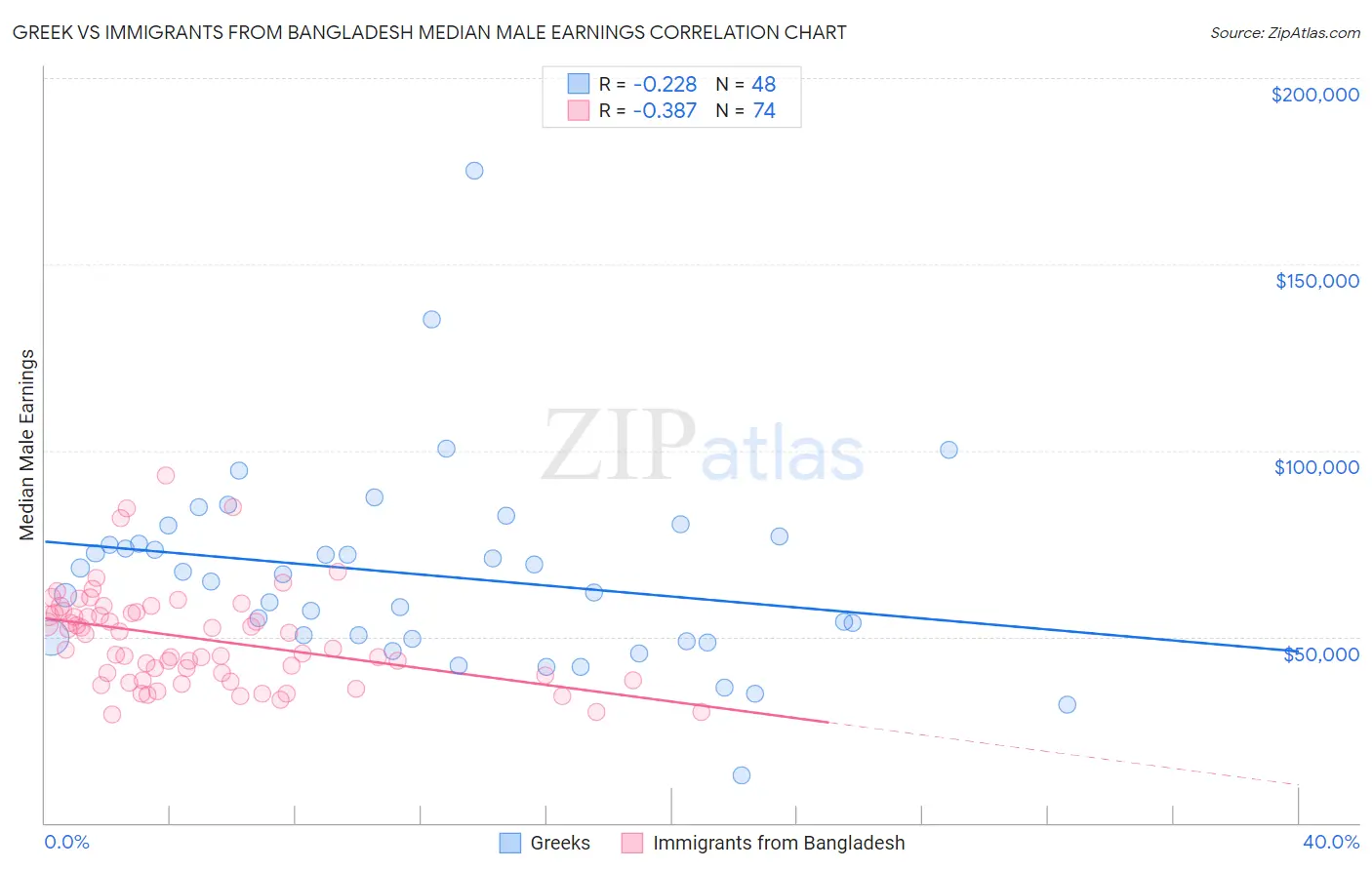 Greek vs Immigrants from Bangladesh Median Male Earnings