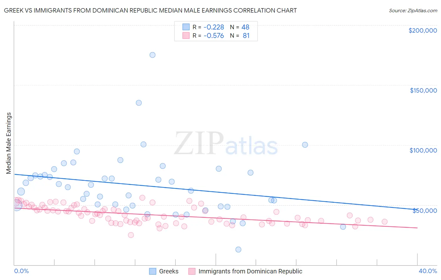 Greek vs Immigrants from Dominican Republic Median Male Earnings
