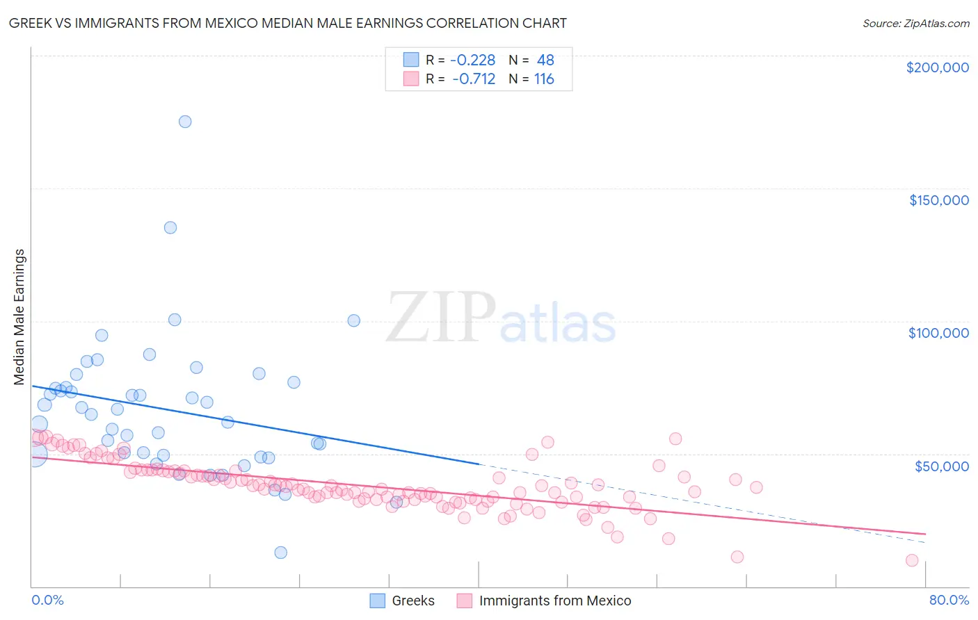Greek vs Immigrants from Mexico Median Male Earnings
