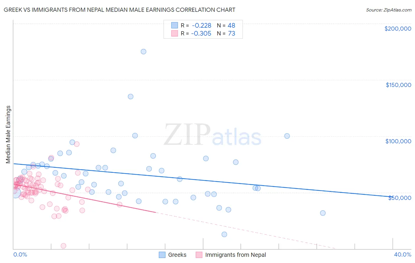 Greek vs Immigrants from Nepal Median Male Earnings