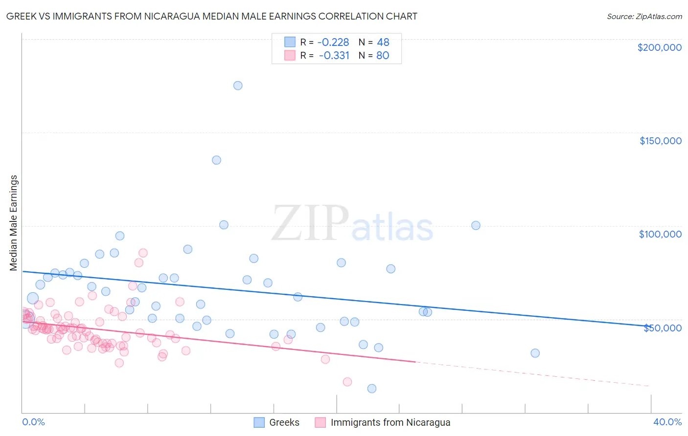 Greek vs Immigrants from Nicaragua Median Male Earnings