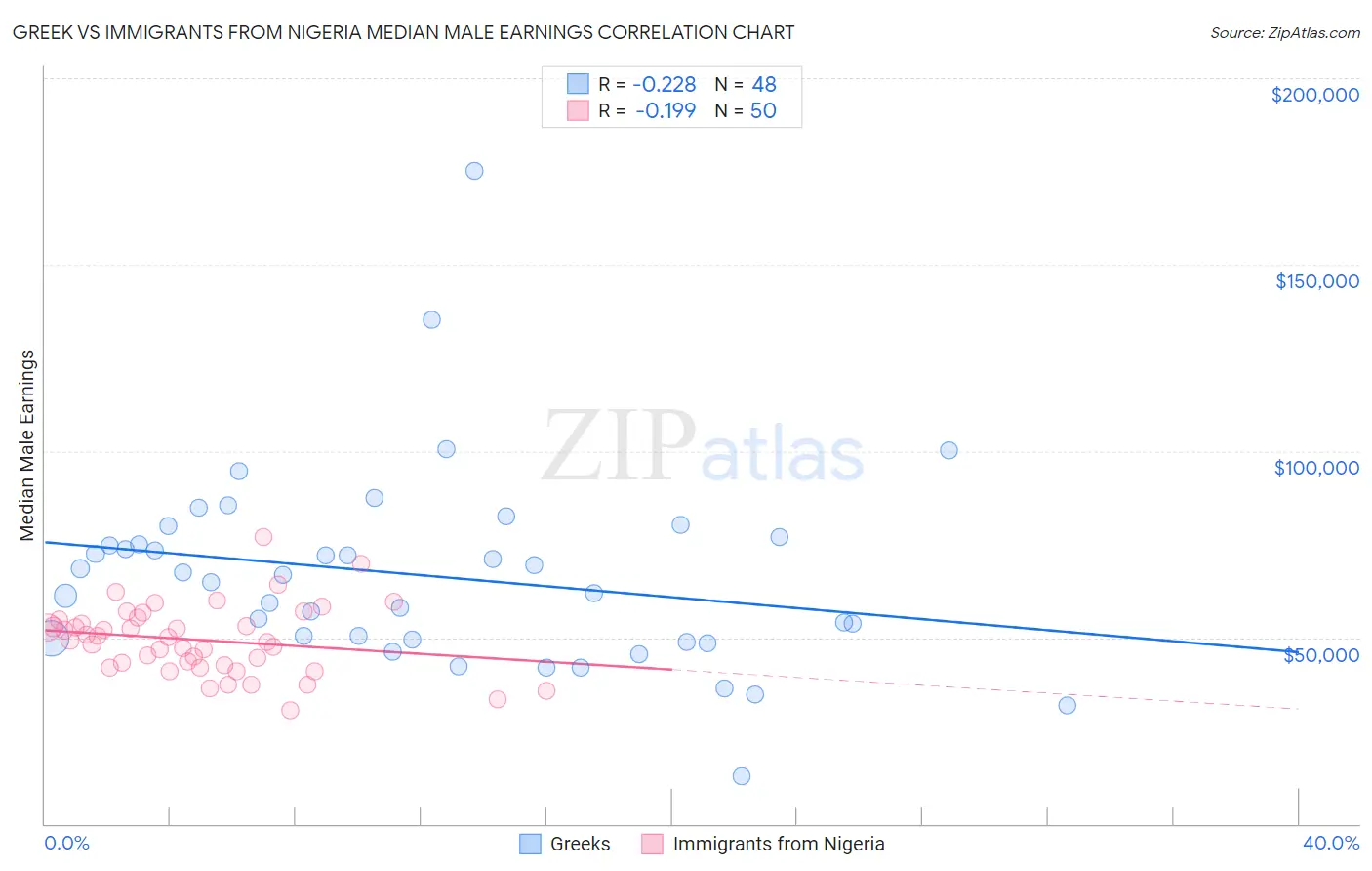 Greek vs Immigrants from Nigeria Median Male Earnings