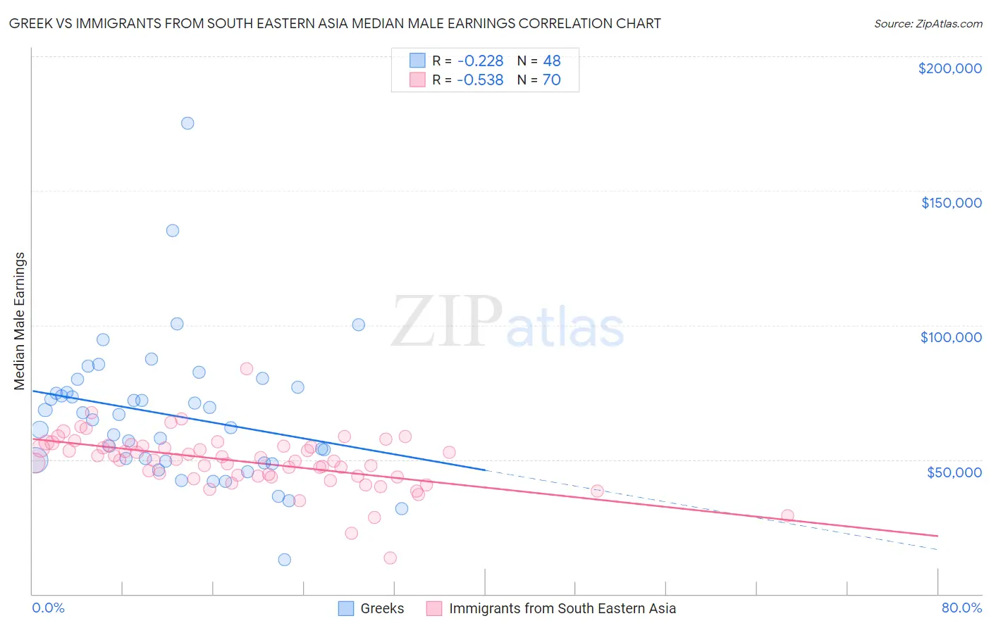 Greek vs Immigrants from South Eastern Asia Median Male Earnings