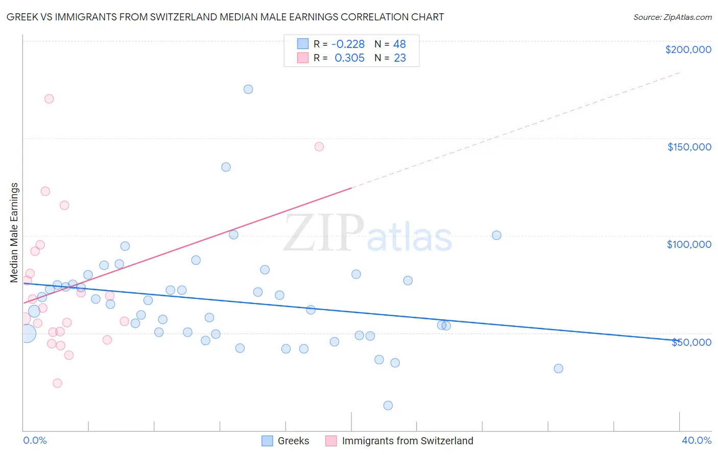 Greek vs Immigrants from Switzerland Median Male Earnings
