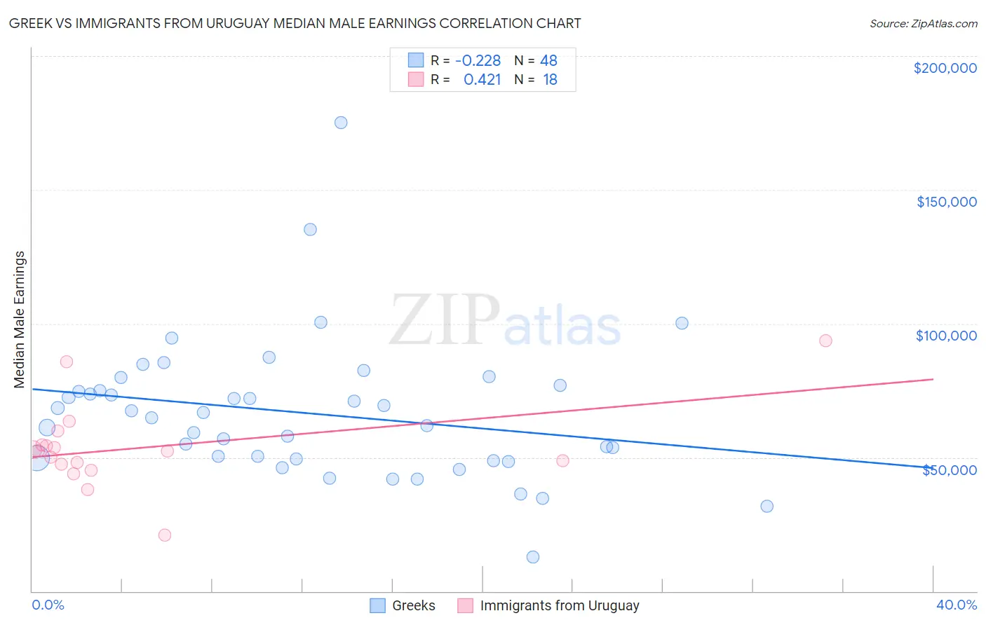 Greek vs Immigrants from Uruguay Median Male Earnings