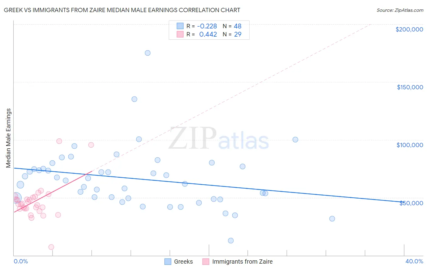 Greek vs Immigrants from Zaire Median Male Earnings