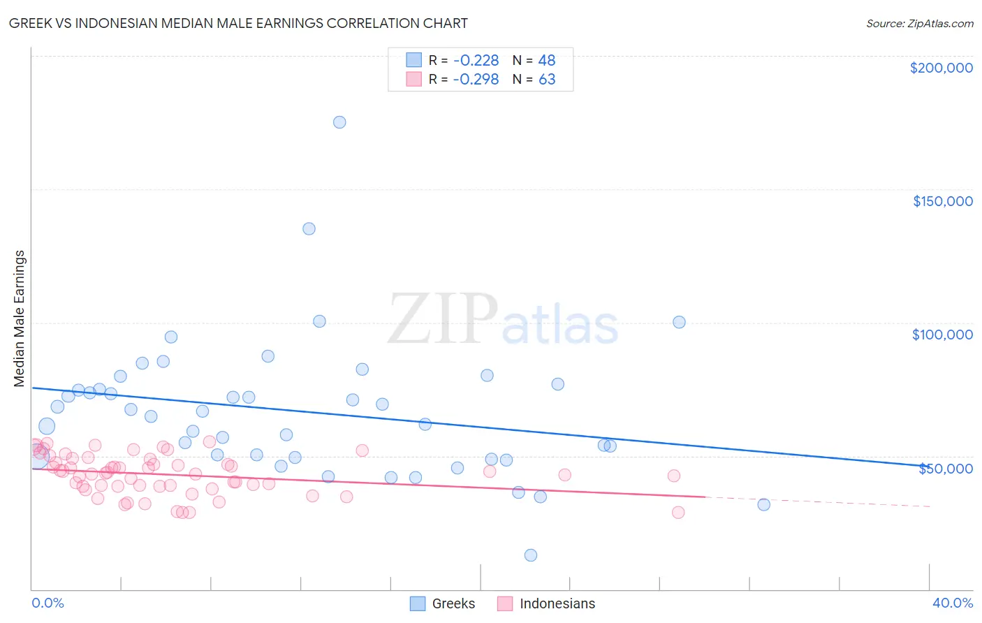 Greek vs Indonesian Median Male Earnings