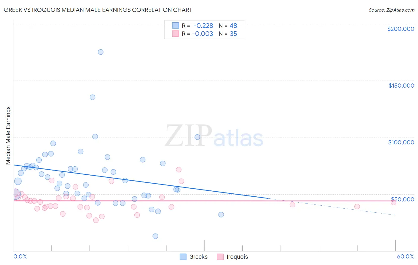 Greek vs Iroquois Median Male Earnings