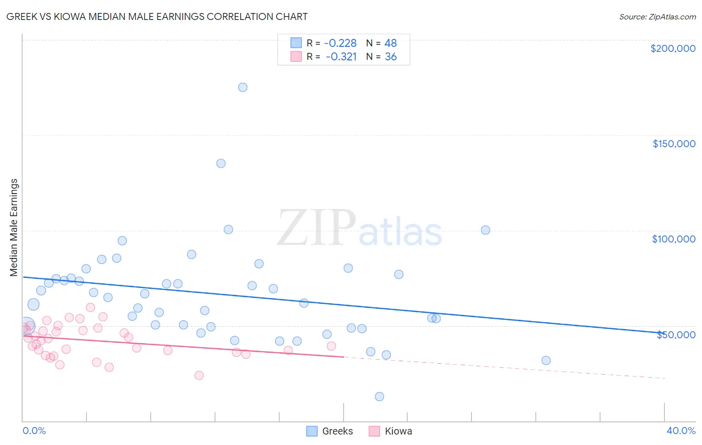 Greek vs Kiowa Median Male Earnings