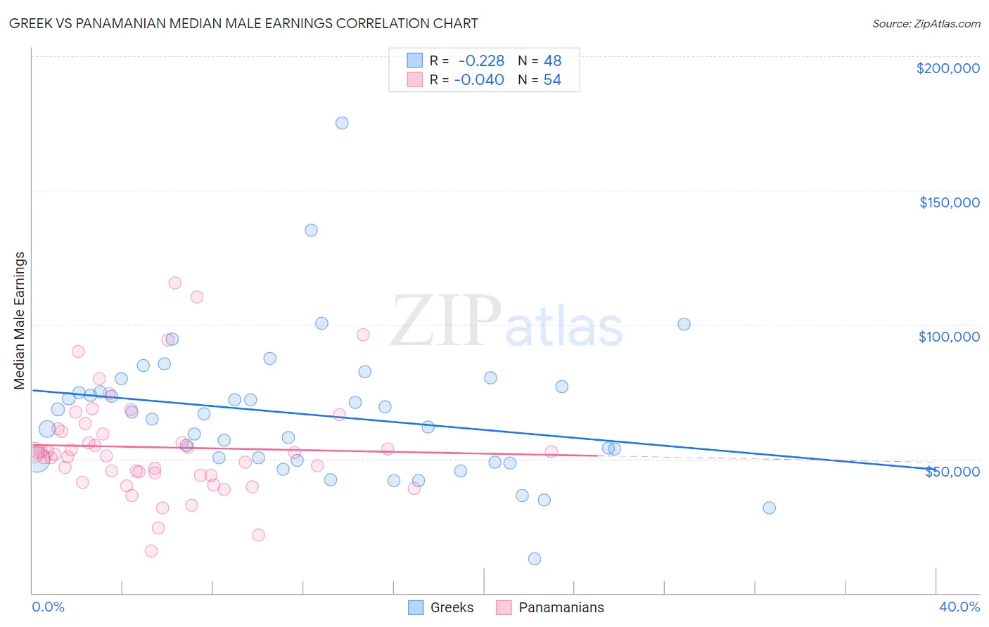 Greek vs Panamanian Median Male Earnings