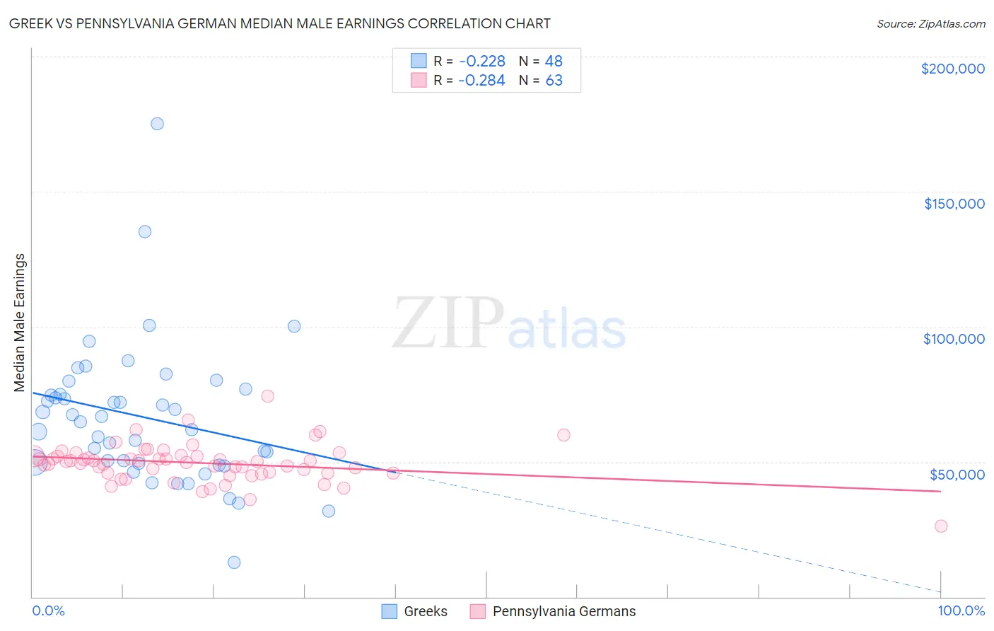 Greek vs Pennsylvania German Median Male Earnings