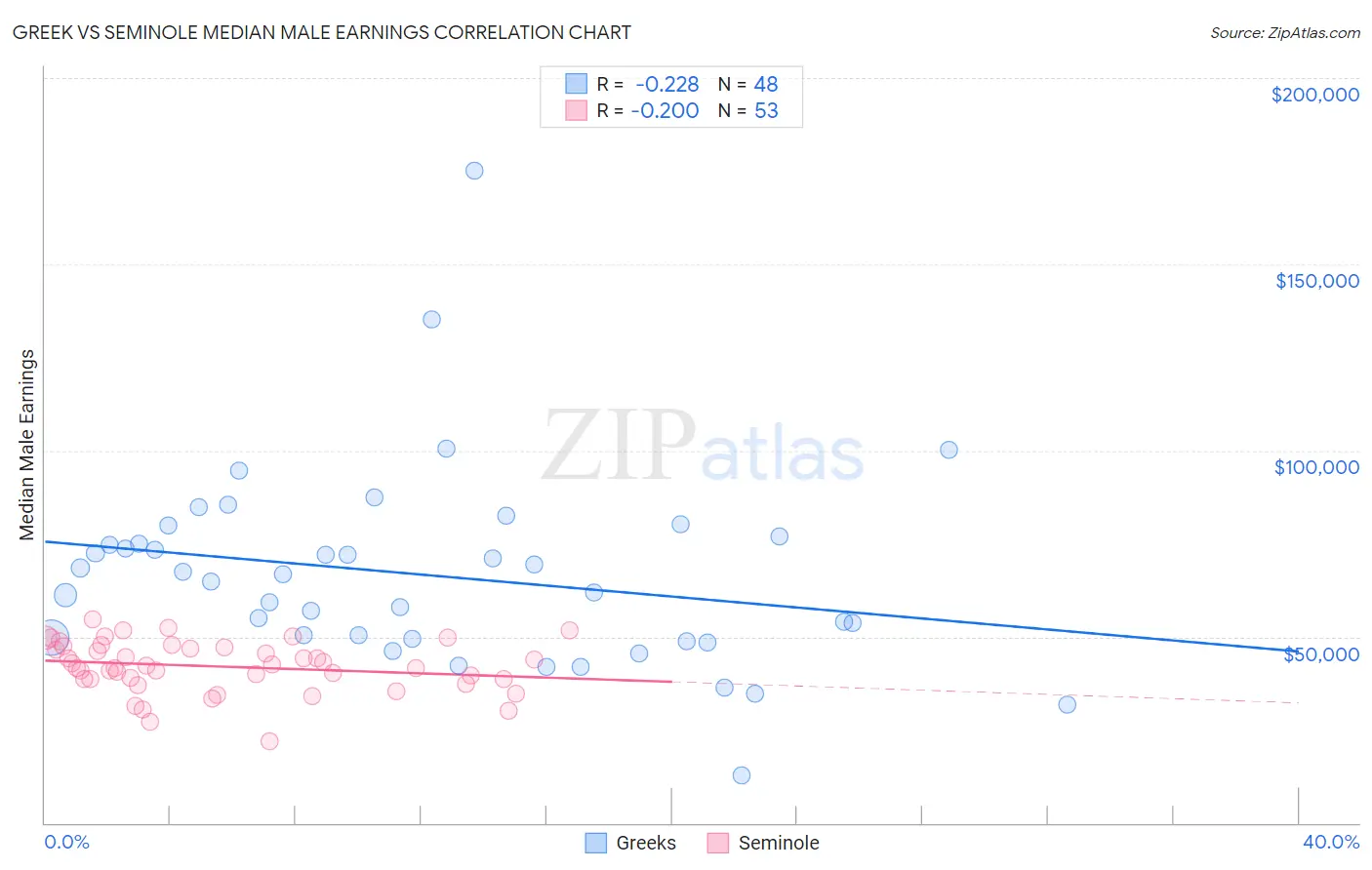 Greek vs Seminole Median Male Earnings