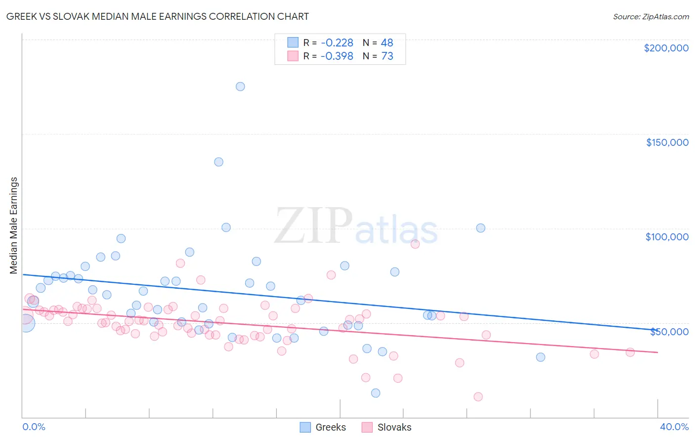 Greek vs Slovak Median Male Earnings