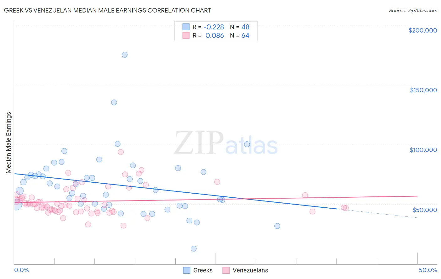 Greek vs Venezuelan Median Male Earnings