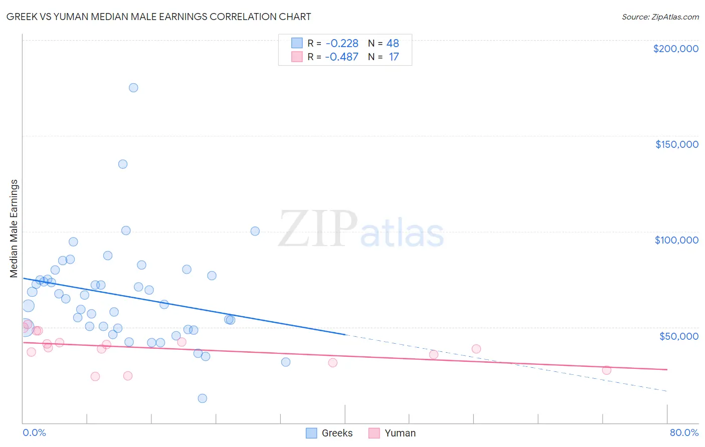 Greek vs Yuman Median Male Earnings