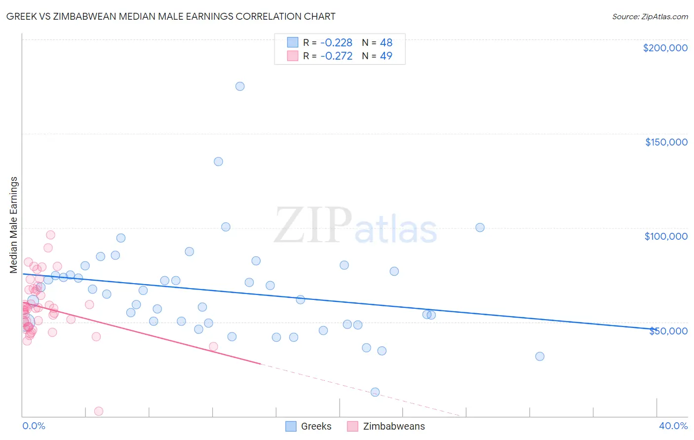 Greek vs Zimbabwean Median Male Earnings