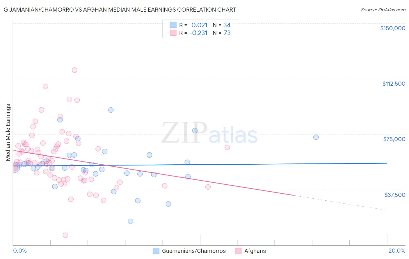 Guamanian/Chamorro vs Afghan Median Male Earnings