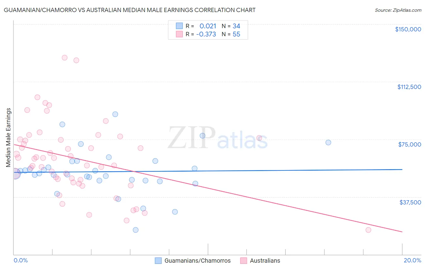 Guamanian/Chamorro vs Australian Median Male Earnings