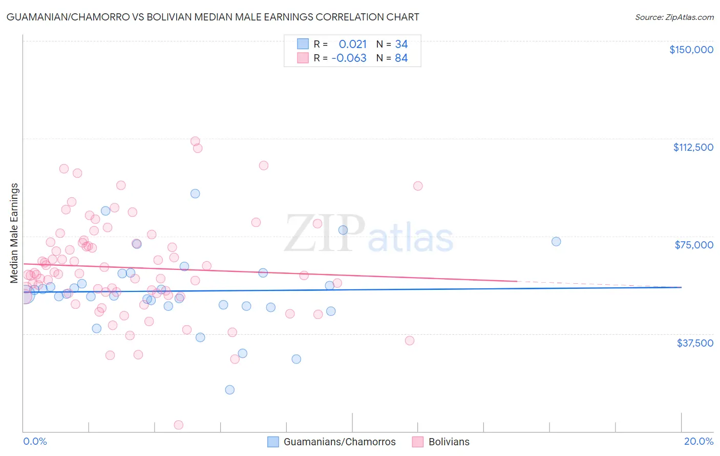 Guamanian/Chamorro vs Bolivian Median Male Earnings