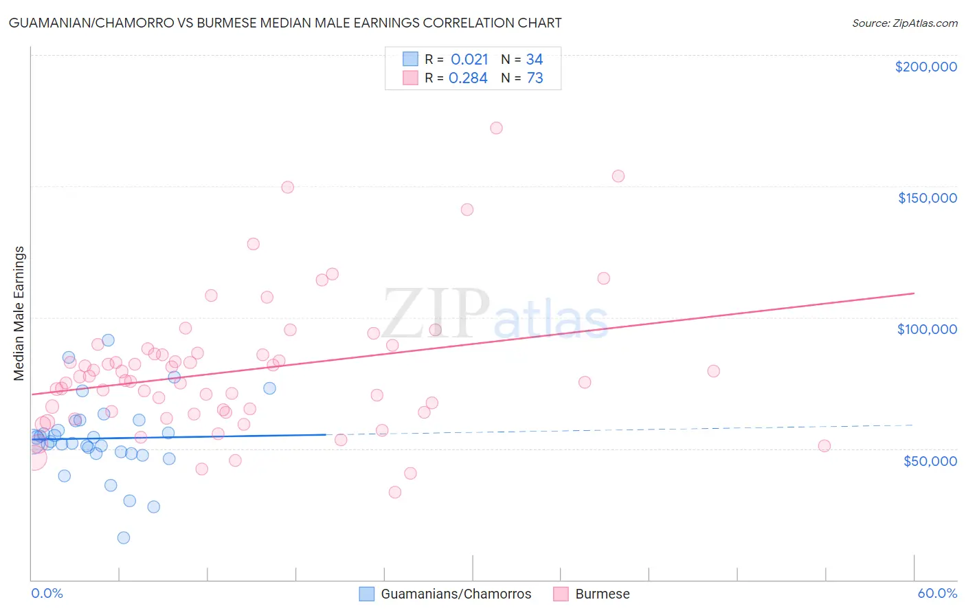 Guamanian/Chamorro vs Burmese Median Male Earnings