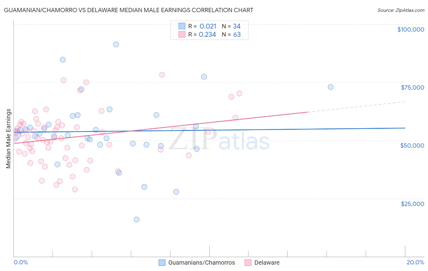 Guamanian/Chamorro vs Delaware Median Male Earnings