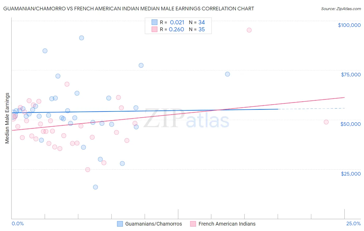 Guamanian/Chamorro vs French American Indian Median Male Earnings