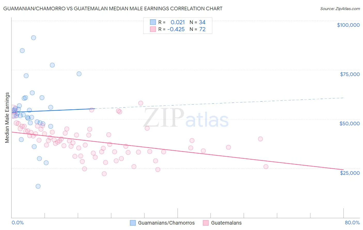 Guamanian/Chamorro vs Guatemalan Median Male Earnings