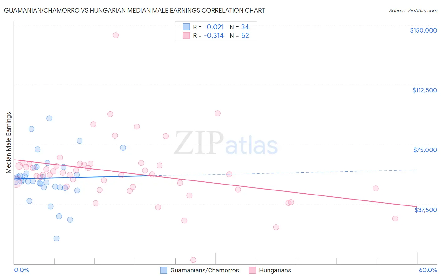 Guamanian/Chamorro vs Hungarian Median Male Earnings