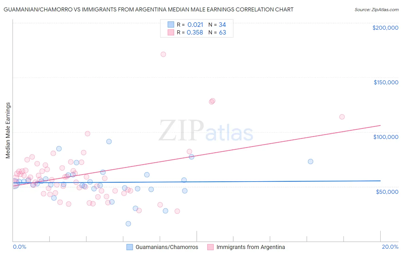 Guamanian/Chamorro vs Immigrants from Argentina Median Male Earnings