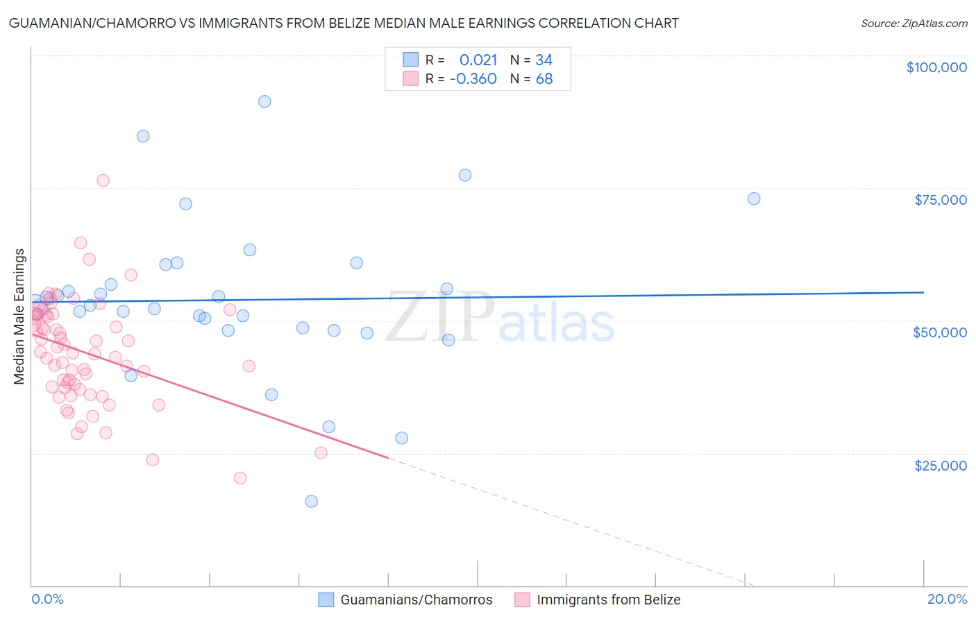 Guamanian/Chamorro vs Immigrants from Belize Median Male Earnings