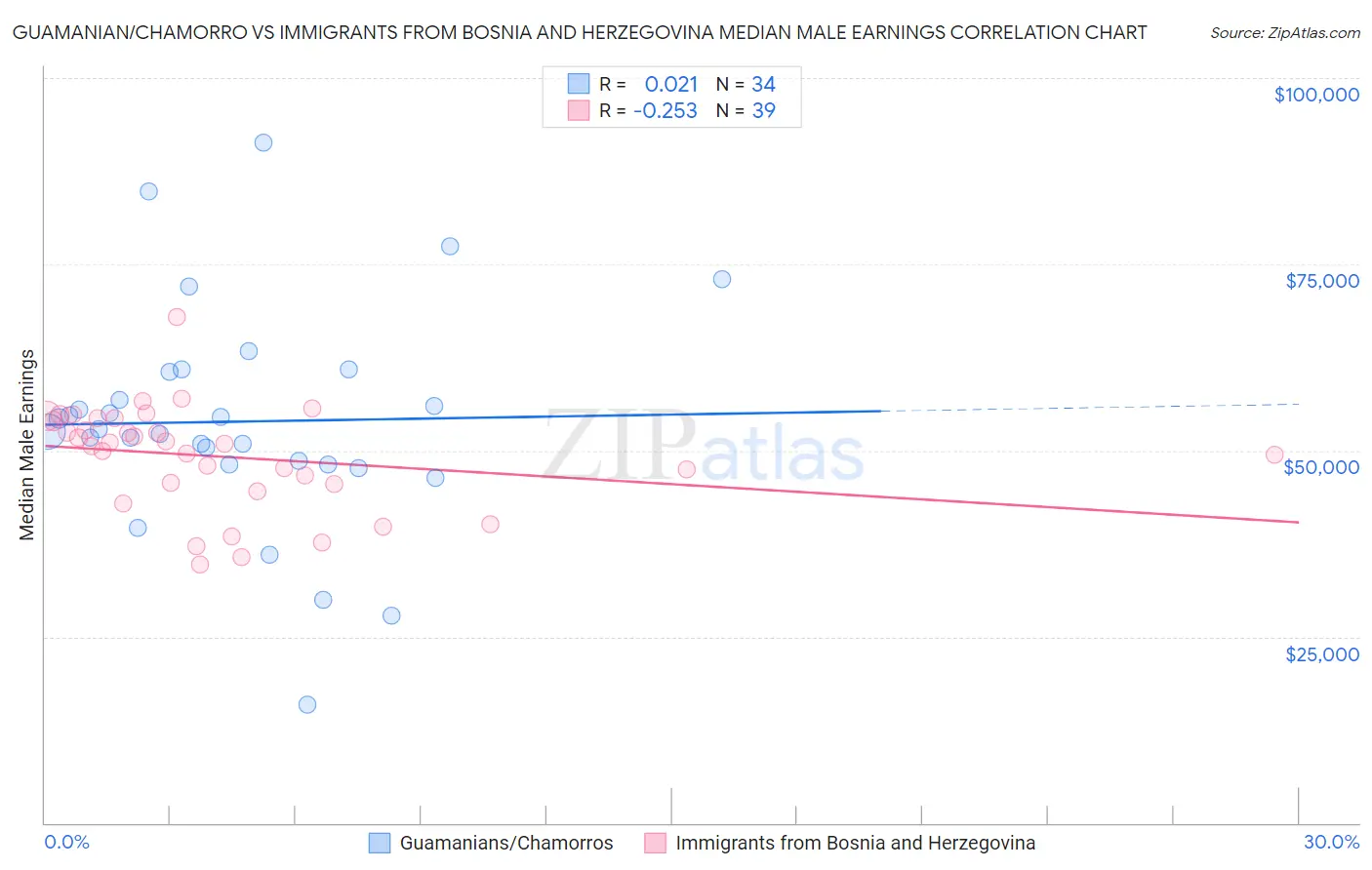 Guamanian/Chamorro vs Immigrants from Bosnia and Herzegovina Median Male Earnings