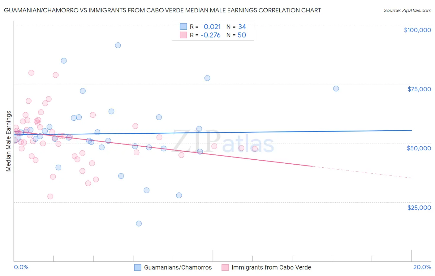 Guamanian/Chamorro vs Immigrants from Cabo Verde Median Male Earnings