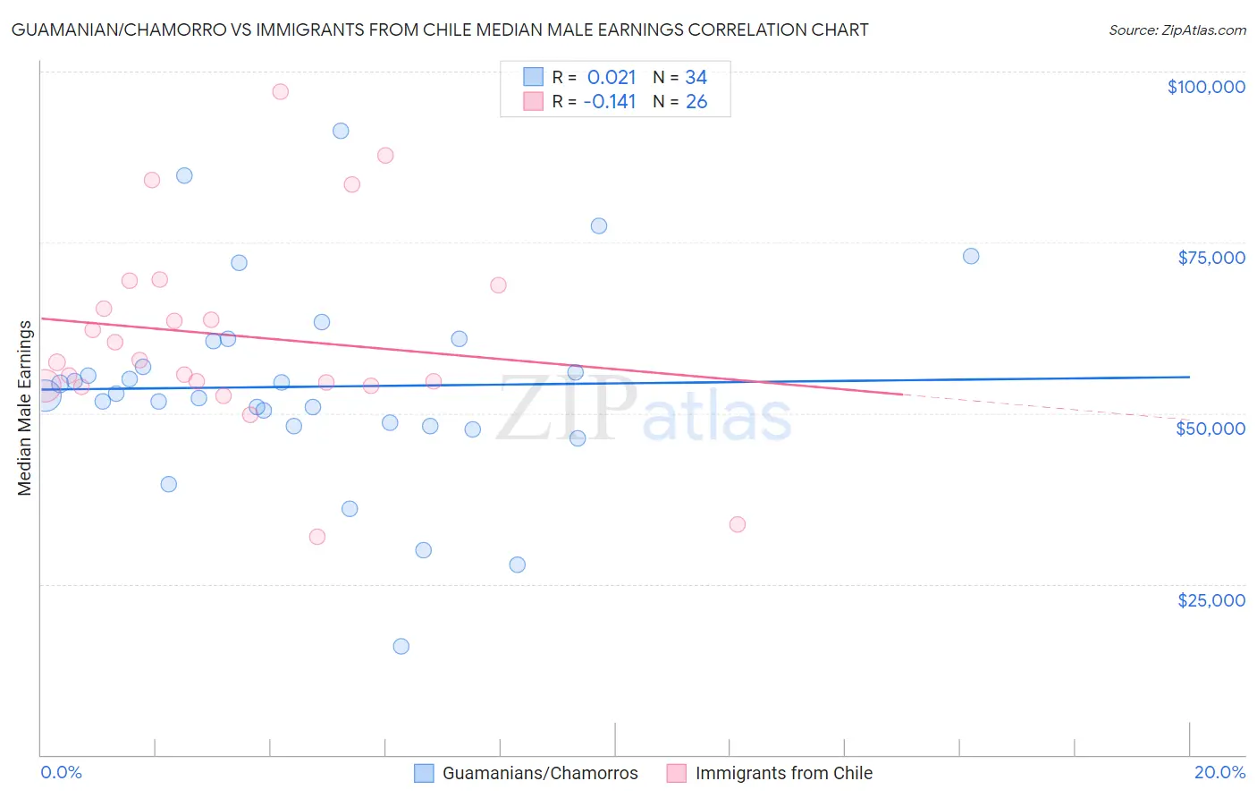 Guamanian/Chamorro vs Immigrants from Chile Median Male Earnings