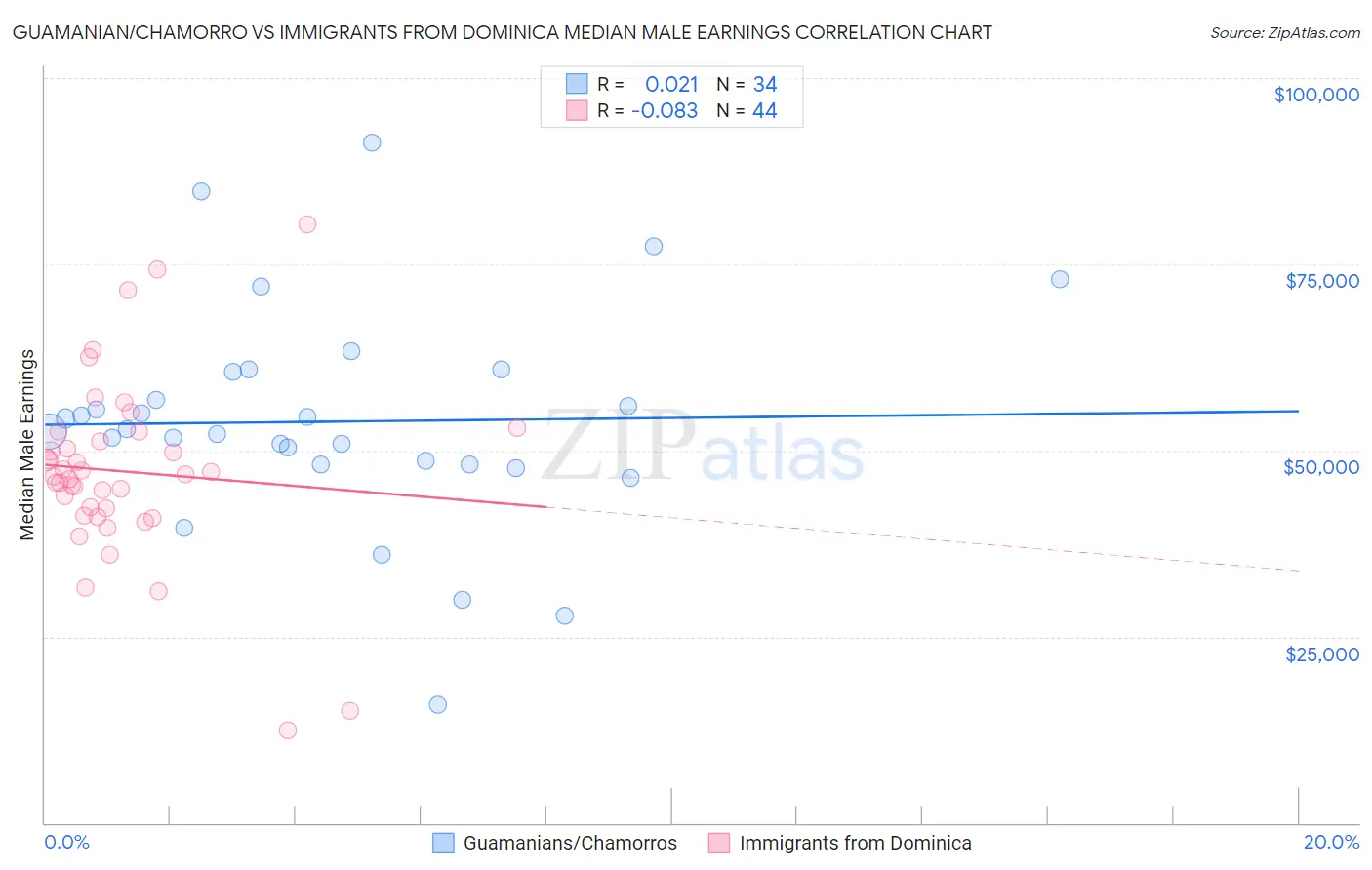 Guamanian/Chamorro vs Immigrants from Dominica Median Male Earnings