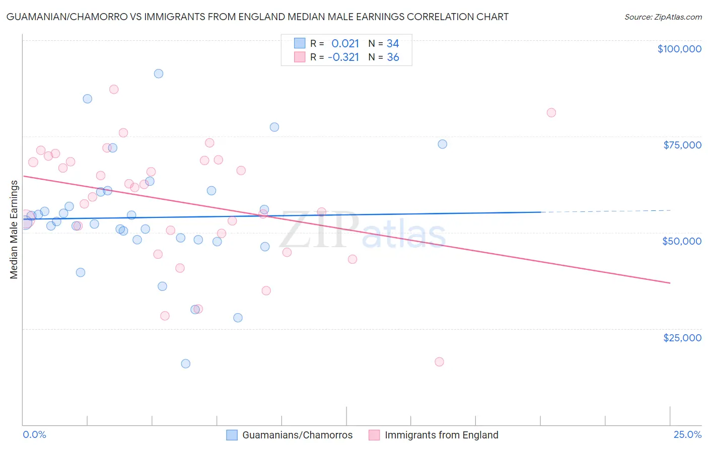 Guamanian/Chamorro vs Immigrants from England Median Male Earnings