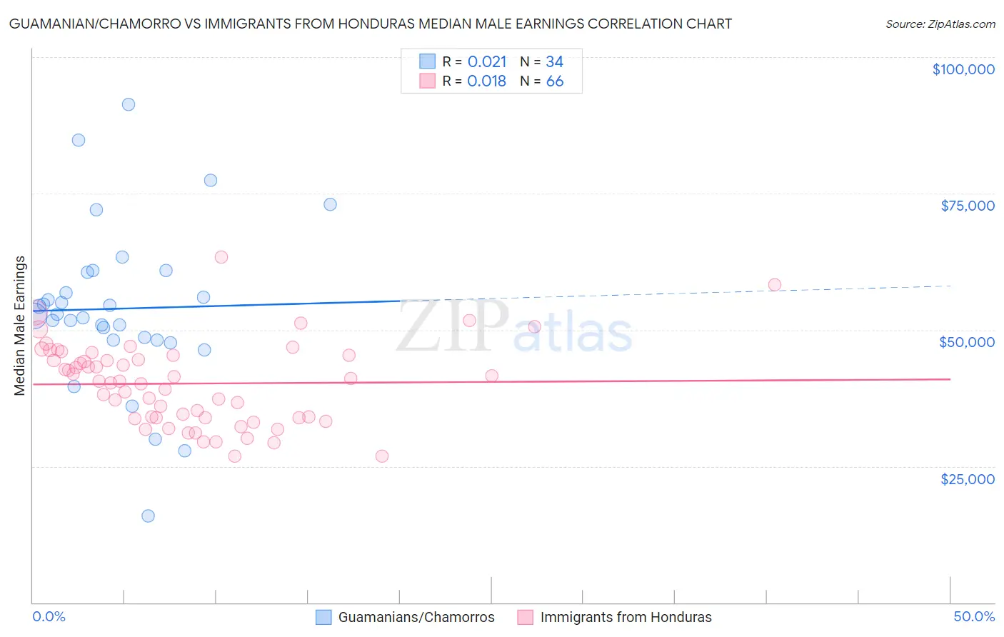 Guamanian/Chamorro vs Immigrants from Honduras Median Male Earnings