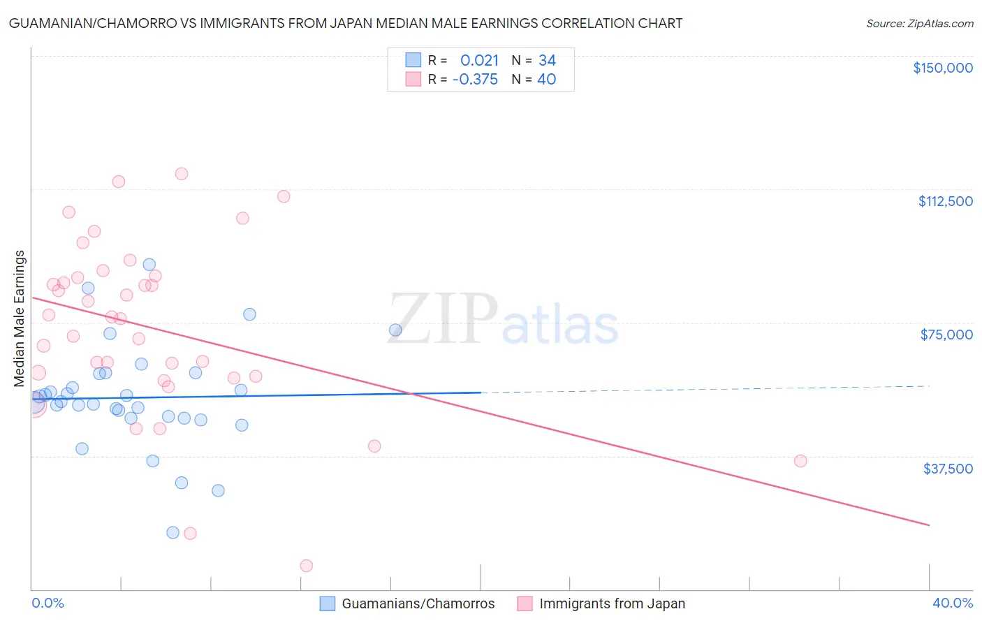 Guamanian/Chamorro vs Immigrants from Japan Median Male Earnings