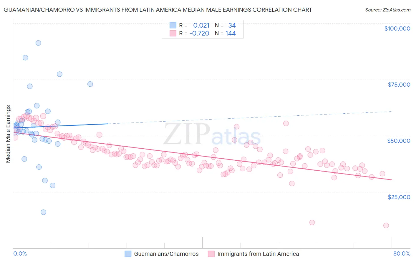 Guamanian/Chamorro vs Immigrants from Latin America Median Male Earnings