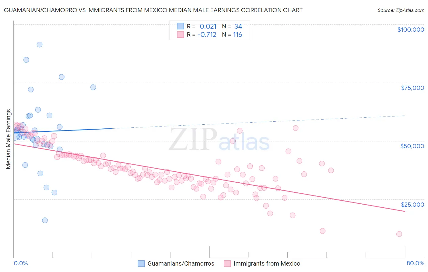 Guamanian/Chamorro vs Immigrants from Mexico Median Male Earnings