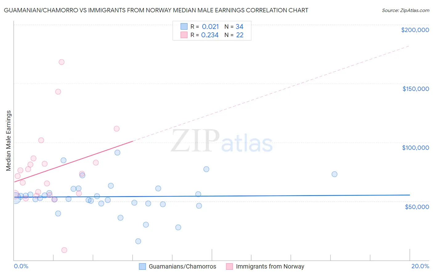 Guamanian/Chamorro vs Immigrants from Norway Median Male Earnings