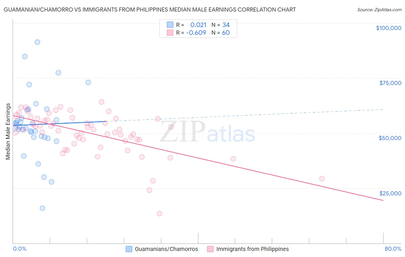 Guamanian/Chamorro vs Immigrants from Philippines Median Male Earnings