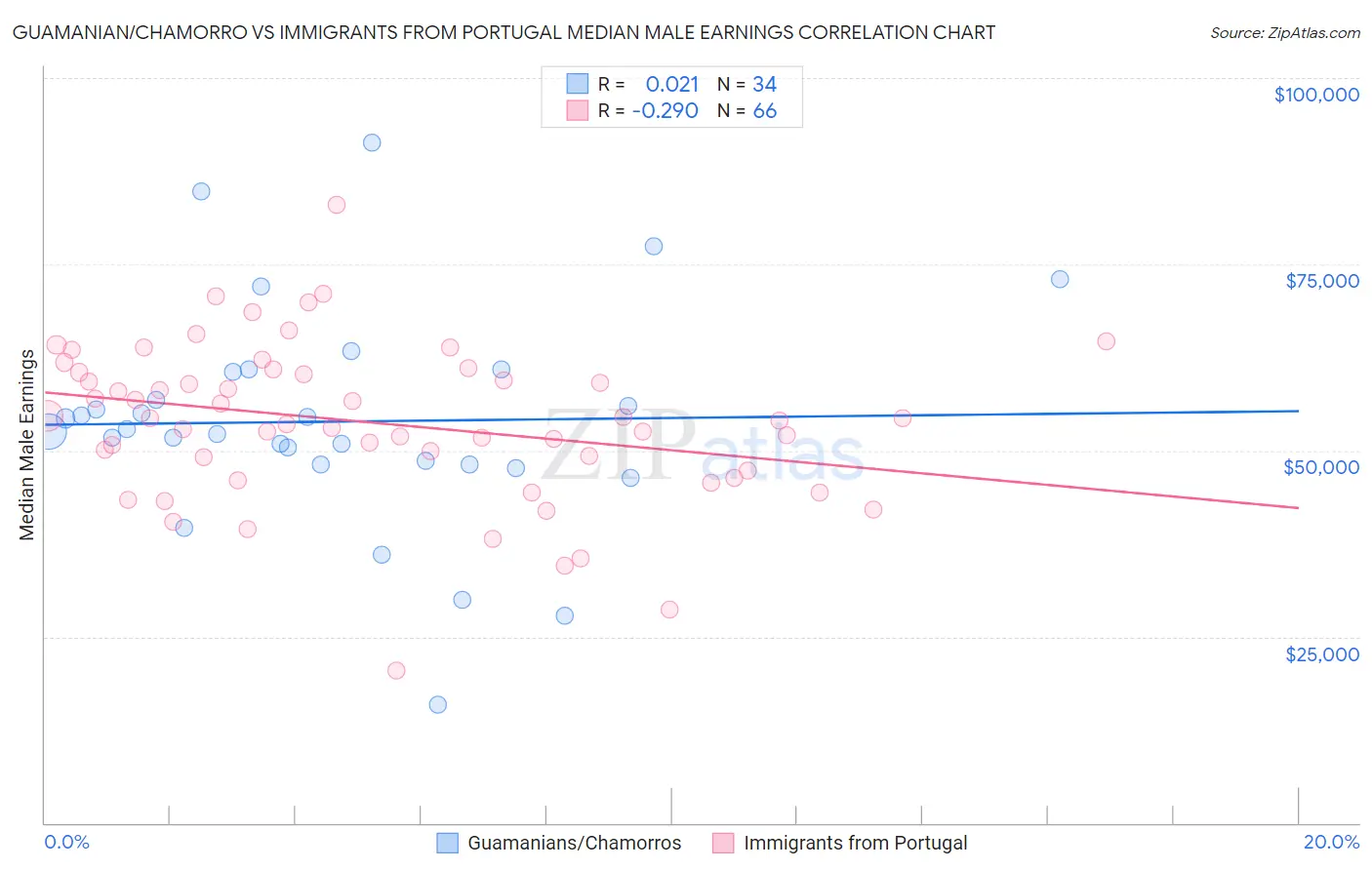 Guamanian/Chamorro vs Immigrants from Portugal Median Male Earnings