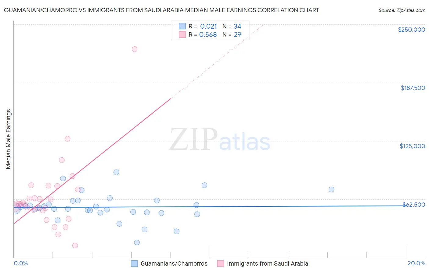 Guamanian/Chamorro vs Immigrants from Saudi Arabia Median Male Earnings