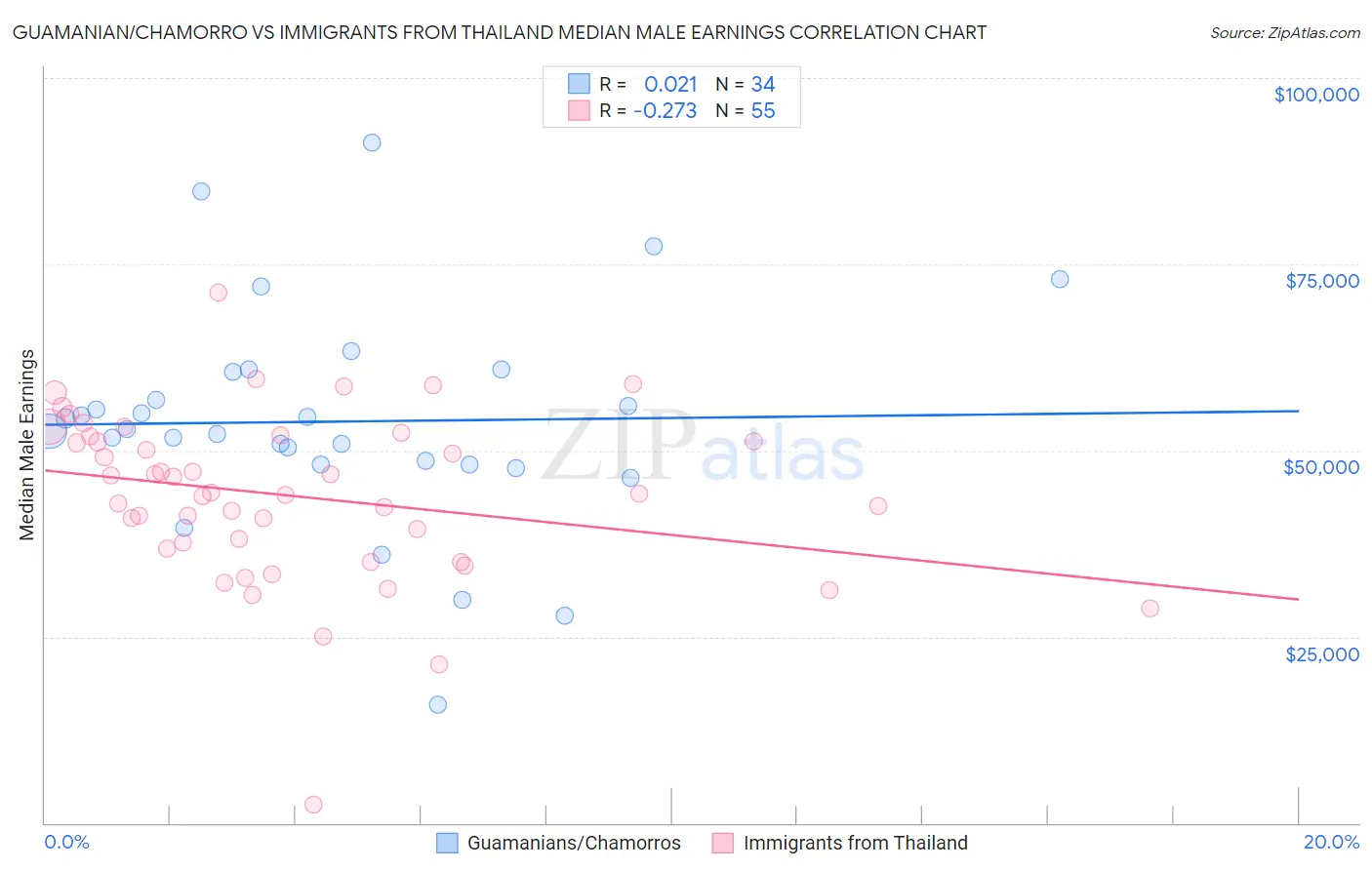 Guamanian/Chamorro vs Immigrants from Thailand Median Male Earnings
