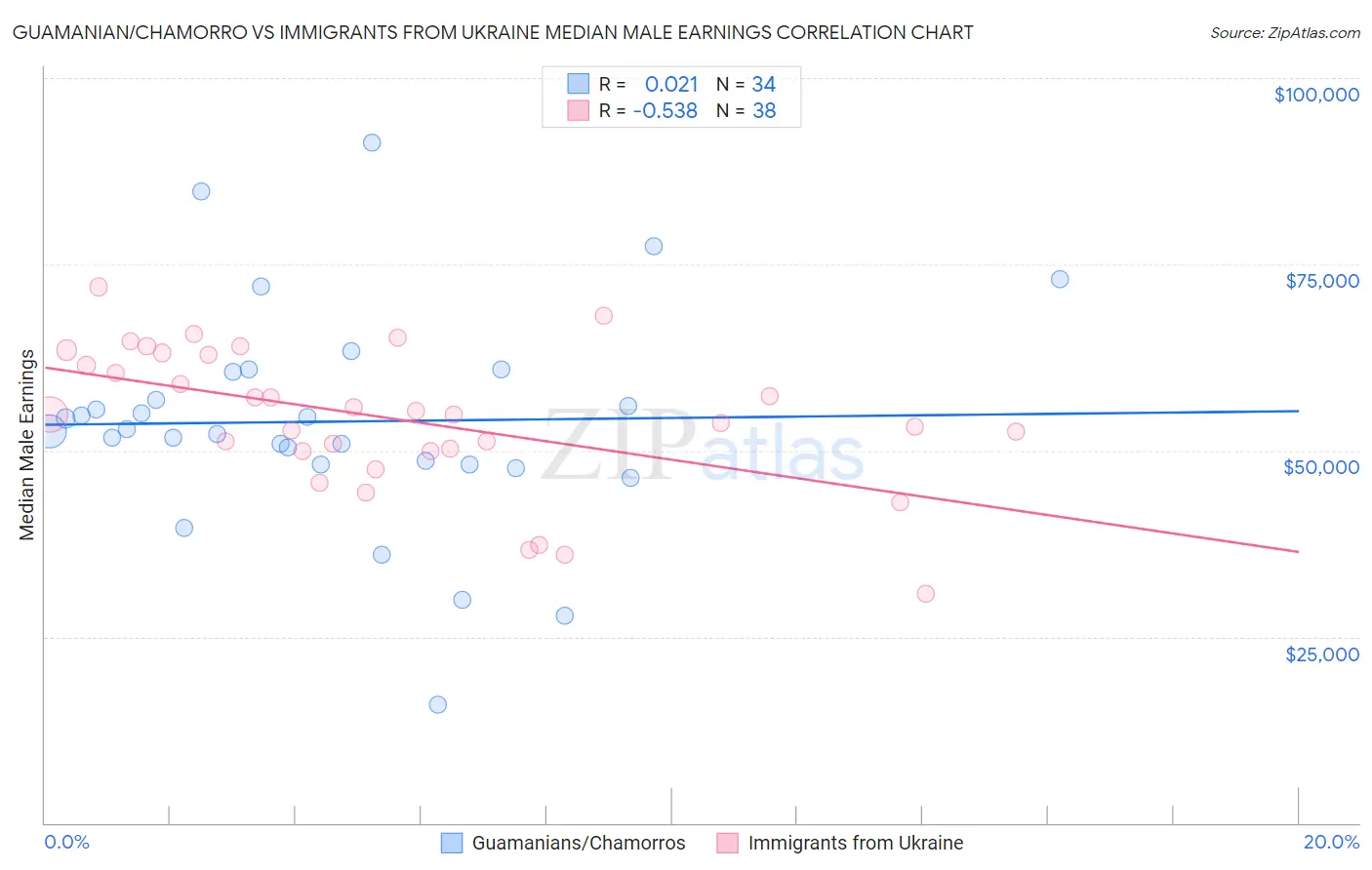 Guamanian/Chamorro vs Immigrants from Ukraine Median Male Earnings