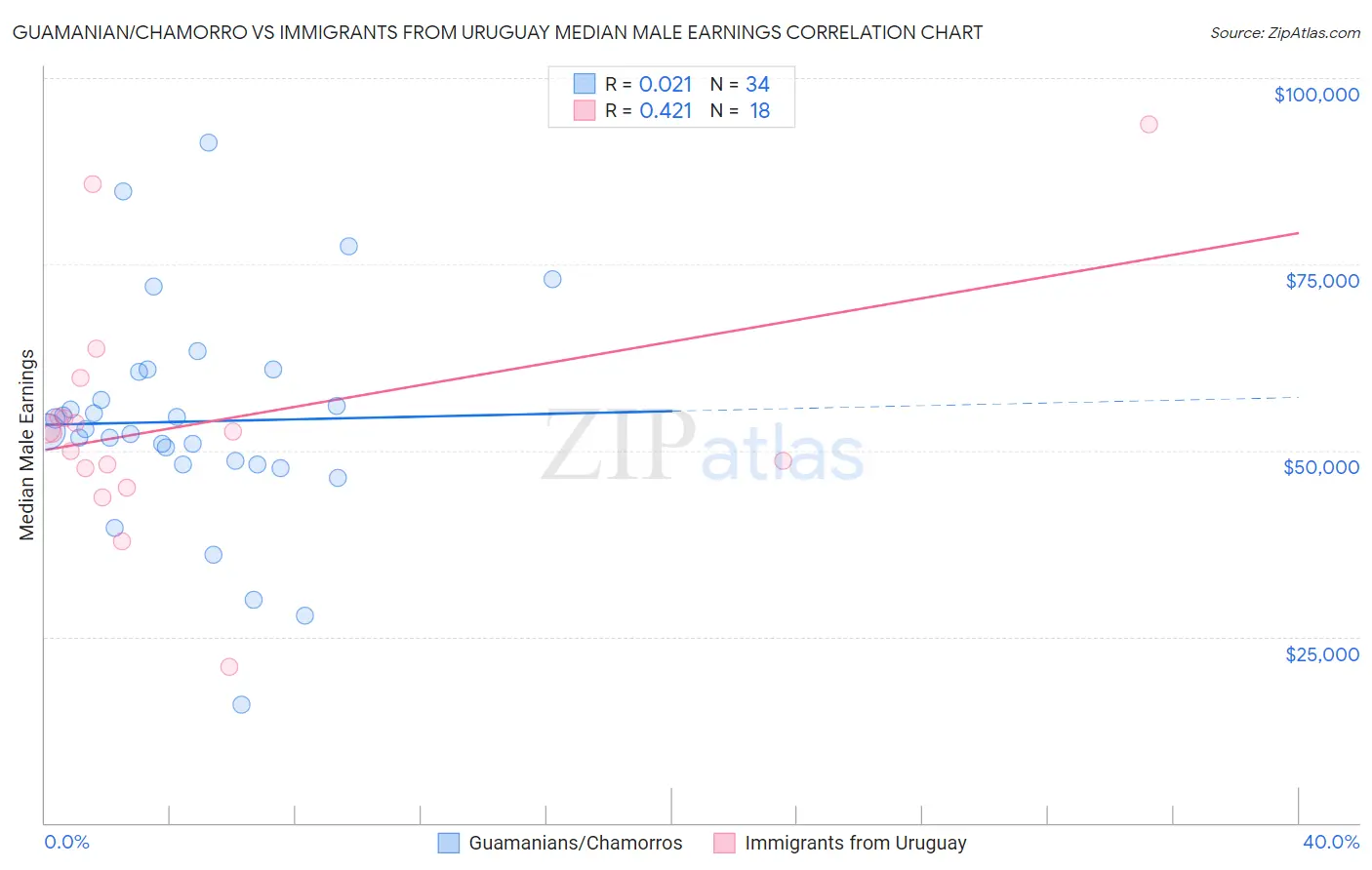 Guamanian/Chamorro vs Immigrants from Uruguay Median Male Earnings