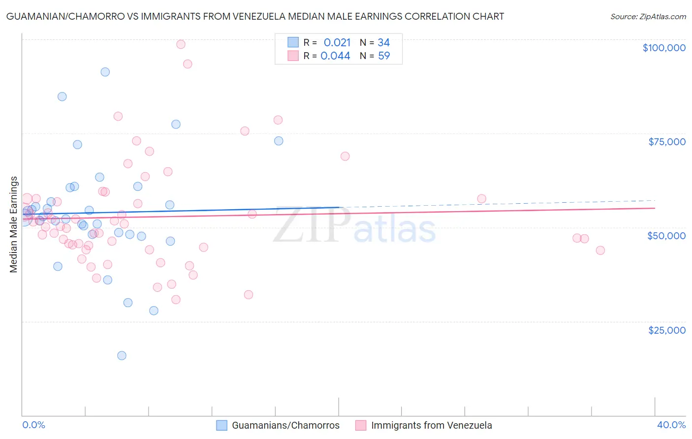 Guamanian/Chamorro vs Immigrants from Venezuela Median Male Earnings