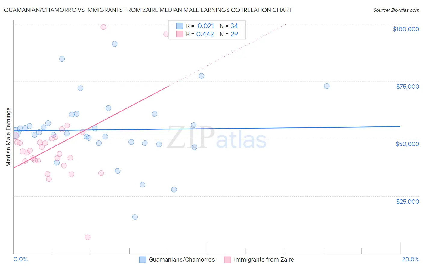 Guamanian/Chamorro vs Immigrants from Zaire Median Male Earnings